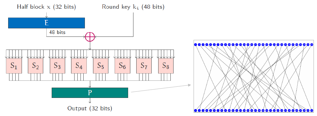 DES 轮函数内部结构图示，包含 E, S-boxes, P-box