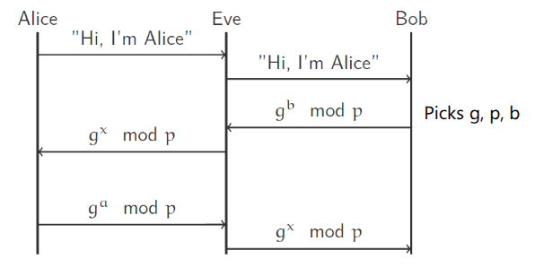 DH MITM attack diagram
